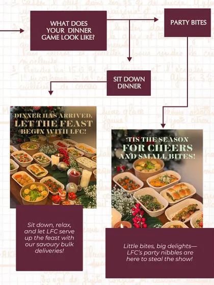 This flowchart helps you decide on your New Year's Eve dinner game. Whether it's party bites or a full sit down dinner, this shows how my bulk deliveries can make your feast effortless.