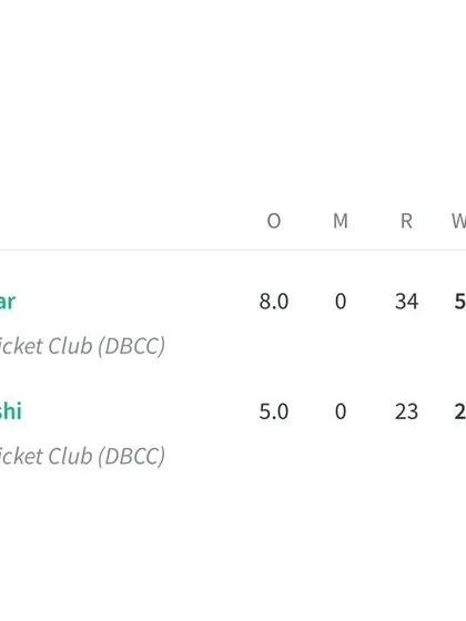 A closer look at the top bowling performances from the DDCA league match, showcasing the depth of talent within our club.