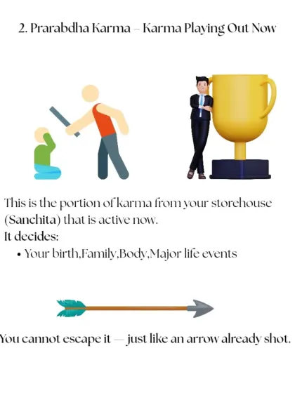 Prarabdha Karma is the portion of your past karma that is actively playing out now. It decides your birth, family, and major life events. You cannot escape it, like an arrow already shot.