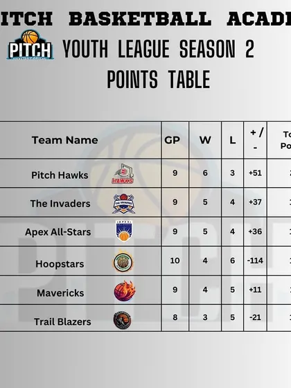 The updated points table for Youth League Season 2, showing the race for the top getting tighter with every game.