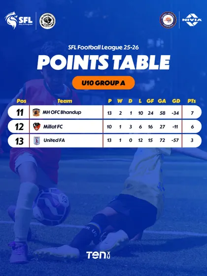 The lower part of the U10 Group A table after Week 14, where every match is a battle.