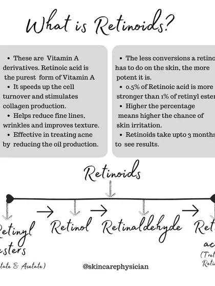 Retinoids are Vitamin A derivatives that are essential for anti-aging and treating acne. This chart explains the different forms, from gentle retinyl esters to potent retinoic acid, and how they work to speed up cell turnover.