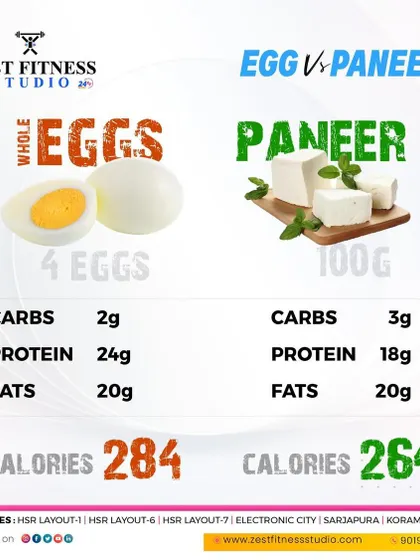 A nutritional comparison between whole eggs and paneer. Both are excellent protein sources, and this breakdown of carbs, protein, fats, and calories helps you choose what's best for your diet plan.