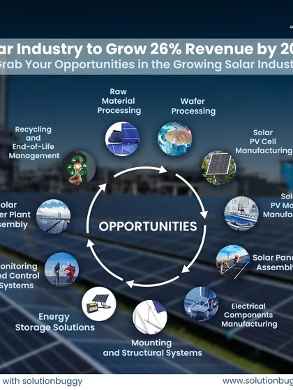 The solar industry is projected to grow its revenue by 26% by 2025. This infographic outlines the entire solar value chain, from raw material processing to solar power plant assembly, showcasing the multiple business opportunities we help entrepreneurs capitalize on.