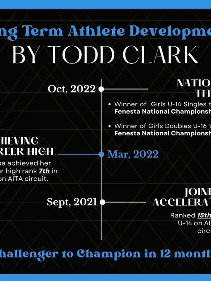 Results speak for themselves. This timeline shows how our trainee Mahika Khanna went from being ranked 15th to 7th on the AITA U-14 circuit and won national titles, all within 12 months of joining our long-term athlete development program.