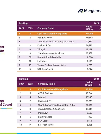 A detailed look at the Mergermarket 2024 India rankings, showing our firm leading the league tables for both deal value and the total number of M&A transactions advised on.
