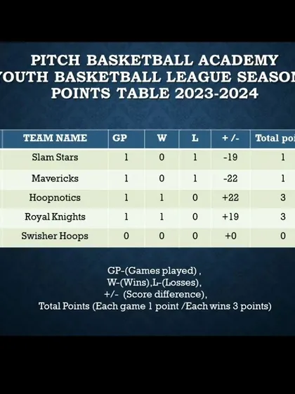The first-ever points table for our Youth Basketball League, showing the standings after Week 1 of Season 1.