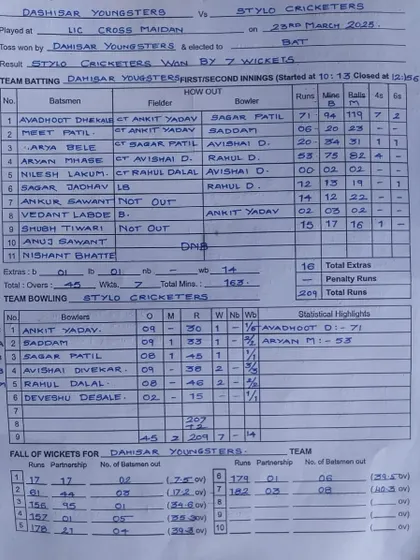 The scoresheet from the Bombay Junior Shield match, detailing Aryan's determined innings.
