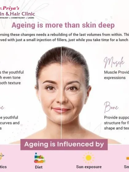 Aging is a complex process influenced by genetics, diet, sun exposure, and lifestyle choices. Reversing these changes requires rebuilding lost volume and structure from within, which can be achieved with treatments like fillers.