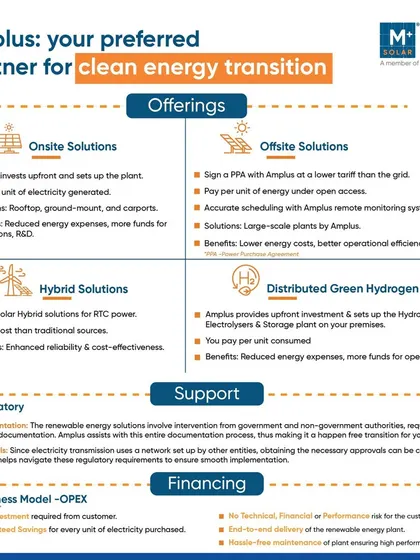 We provide a clear and flexible path for your clean energy transition. This chart outlines our diverse offerings, from onsite and offsite solar to hybrid solutions and our zero-investment distributed green hydrogen model, where you only pay for the energy you consume.