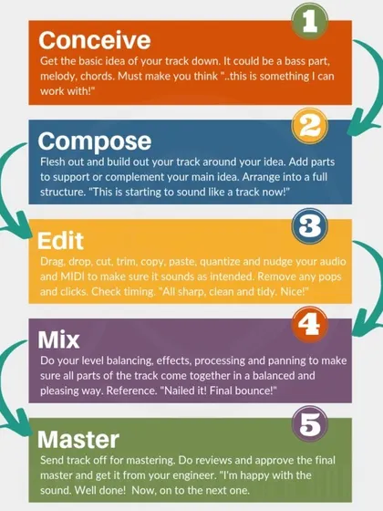 Understanding the 5 stages of song production is key to creating a professional track. I guide my students through each step: conceiving the idea, composing the structure, editing the details, mixing the levels, and mastering the final sound. This systematic process ensures a high quality result.