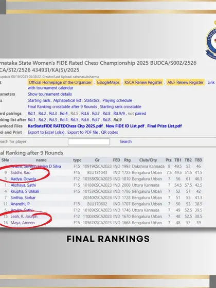 The official final rankings from the Karnataka State Women's FIDE Rated Chess Championship, highlighting the top placements of our students Siddhi Rao, Leah R Joseph, and Maya Ameen.
