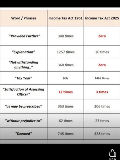 A comparative table showing the simplification of language in the proposed Income Tax Act 2025 versus the 1961 Act. This change will make the law clearer and easier for taxpayers to understand.