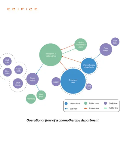 Our contribution to the WHO and IAEA guide on cancer centres included sharing our expertise in spatial planning. This diagram shows the operational flow of a chemotherapy department, separating patient, staff, and public zones for maximum efficiency and safety.