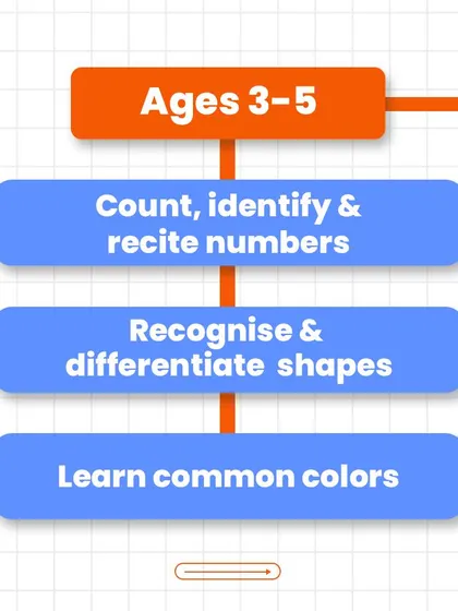 In the early years (ages 3-5), the focus is on foundational skills like counting, recognizing numbers and shapes, and identifying colors.
