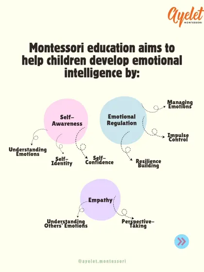 Montessori education aims to develop emotional intelligence by fostering self-awareness, emotional regulation, and empathy. These are skills for life.