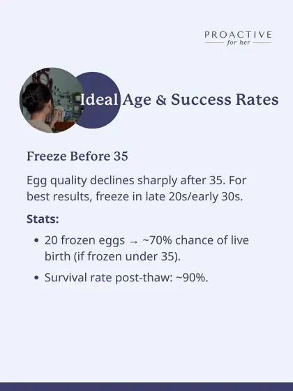 Age is a critical factor. For the best results, I recommend freezing before 35, as egg quality declines sharply after that. Statistically, freezing about 20 eggs under 35 gives you a roughly 70% chance of a live birth in the future.