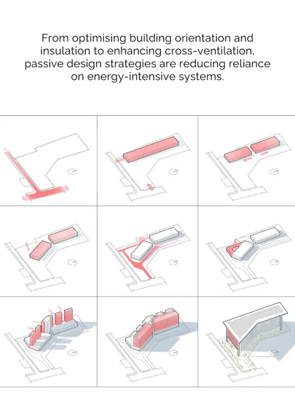 This diagram shows our passive design strategy, where we optimize building orientation and form to reduce reliance on energy-intensive systems. This is the first step toward creating a sustainable building.