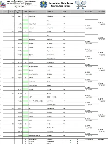 The qualifying draw for our MAT Open AITA Women's 1 Lakh Tennis Tournament. This shows the first step for players aiming to enter the main draw of our prize money event.