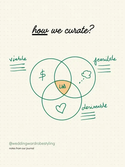 How we curate. Our process is a balance of what is desirable (what you love), feasible (what is possible), and viable (what fits the budget and context).