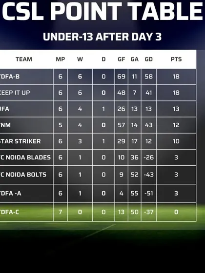 Here is the CSL Under 13 points table. Our YDFA-B team is leading the charge, showcasing their offensive power and consistent performance throughout the league.