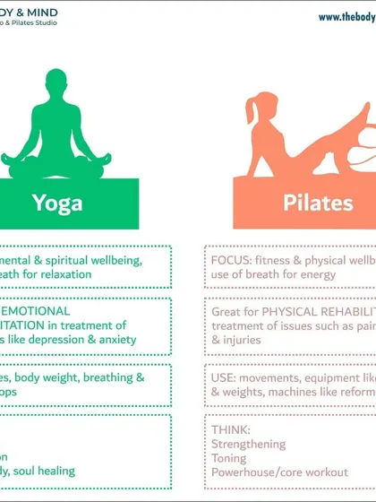 This infographic compares Yoga and Pilates. While both use breath and promote well-being, Pilates focuses more on physical rehabilitation and core strength, using equipment for resistance and support.