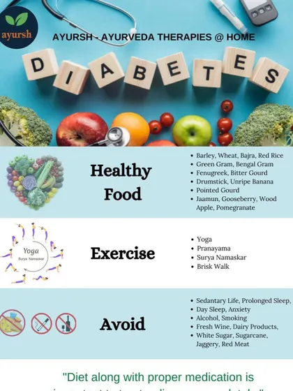 This infographic shows how Ayurvedic principles can be applied to manage chronic conditions like diabetes. It outlines specific recommendations for diet, exercise including yoga and pranayama, and lifestyle habits to support overall health.
