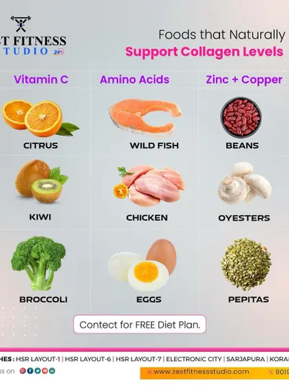 Support your skin, hair, and joint health by eating foods that naturally boost collagen. This chart shows sources rich in Vitamin C, amino acids, zinc, and copper, such as citrus, fish, chicken, and beans.