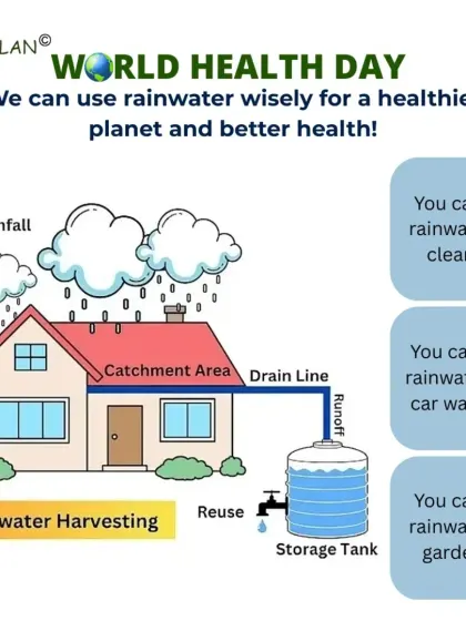 This simple diagram explains the concept of rainwater harvesting. It shows how water from a catchment area like your roof is directed through a drain line to a storage tank for reuse in gardening, cleaning, or car washing.