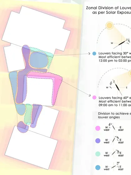 A diagram illustrating how we use solar analysis to determine the optimal angles for louvers in different zones of a building, ensuring maximum shading efficiency.