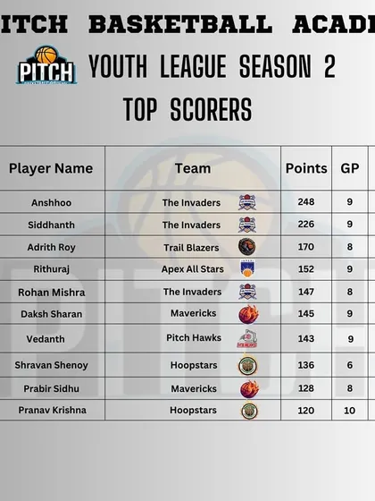 The top scorers list from mid-season in Youth League Season 2, showcasing the consistent performers.