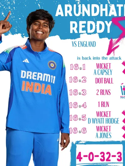 A match winning performance against England. Arundhati Reddy's incredible 17th over, where she took three crucial wickets, demonstrates the mental toughness and clutch performance we instill in our players for international cricket.