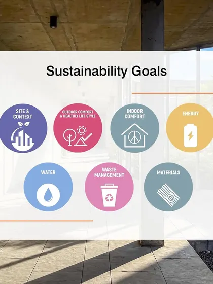 Our sustainability goals are the foundation of our design process. This graphic shows the seven key areas we focus on: Site & Context, Comfort & Healthy Lifestyle, Indoor Comfort, Energy, Water, Waste Management, and Materials.