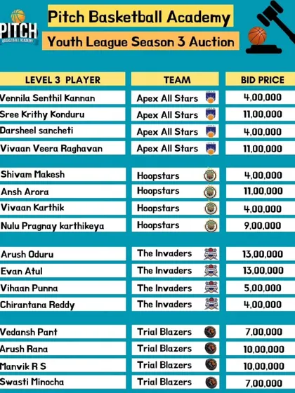 The results of the Level 3 player auction for Season 3, where teams added key role players to their squads.