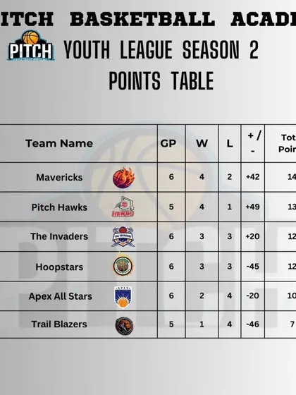 See who's leading the pack in this points table update from Youth League Season 2.