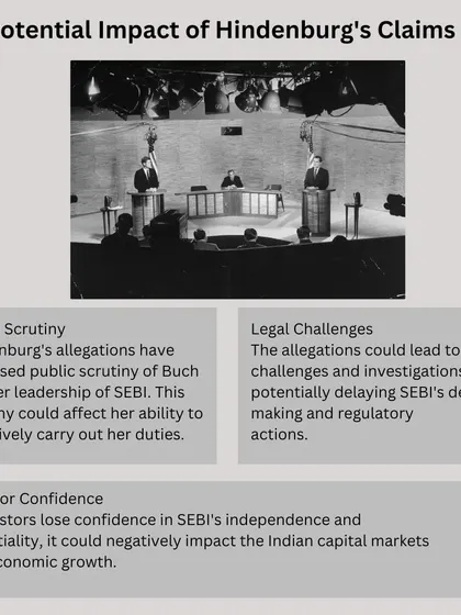 The potential impact of Hindenburg's claims is significant. It could lead to increased public scrutiny, legal challenges for SEBI, and a loss of investor confidence in the impartiality of our financial regulatory bodies.