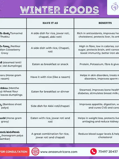 Our traditional South Indian and Karnataka dishes are packed with benefits, especially during winter. This guide explains the advantages of regional foods like tamarind thokku, horse gram rasam, and bamboo shoot palya.