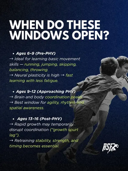 When do these coordination windows open? This infographic provides an age-based timeline (Pre-PHV, Approaching PHV, Post-PHV) and explains what type of training is most effective at each stage, from basic skills to retraining stability after a growth spurt.