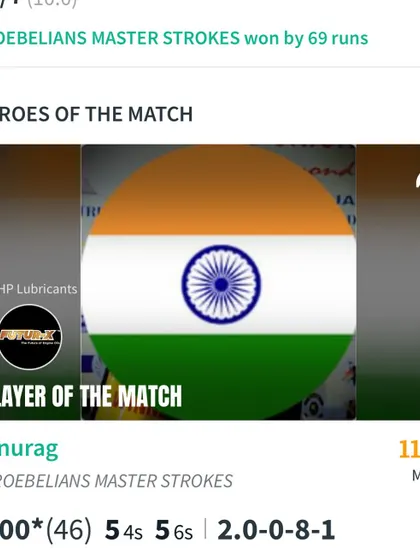 A great knock by Anurag, scoring a century in just 46 balls. An explosive innings with 5 fours and 5 sixes shows his power-hitting capabilities.