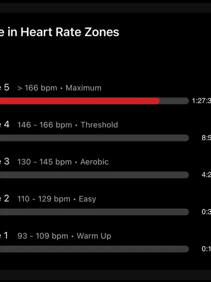The heart rate data from my half marathon time trial. Spending 86% of the time in Zone 5 (Maximum) shows this was an absolute max effort performance.