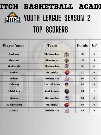 The competition is getting tighter. A look at the top scorers from Youth League Season 2.