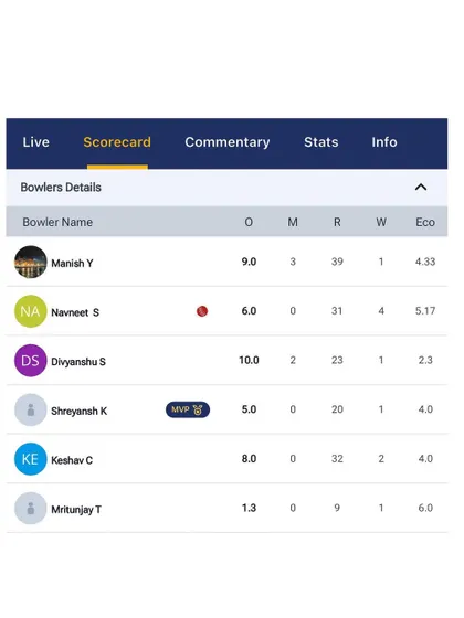 The bowling scorecard from the Delhi Blues U19 victory, with captain Navneet Singh leading from the front with a four-wicket haul.