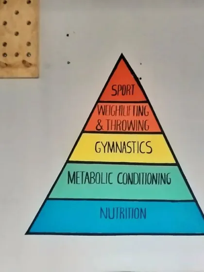 A clear, colorful visual guide to the principles of CrossFit. This kind of informational art is both decorative and functional in a gym setting.