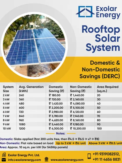 This chart details the potential monthly savings for both domestic and non-domestic connections based on the DERC tariff structure. See exactly how much you can save.
