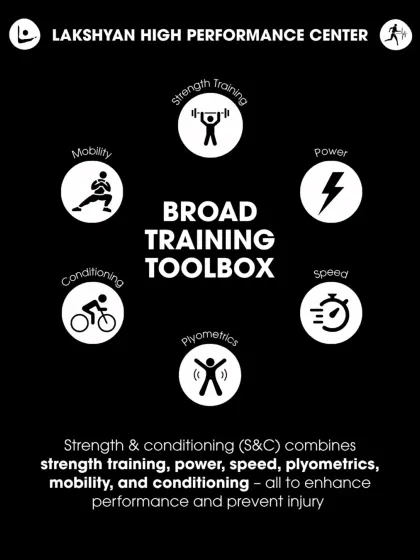 This infographic illustrates our comprehensive training philosophy, which combines strength, power, speed, plyometrics, mobility, and conditioning to enhance performance and prevent injury.