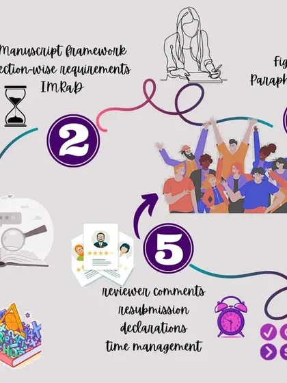 This infographic breaks down the entire process of writing and publishing a research article into five manageable steps, which I cover in detail during my intensive workshops.