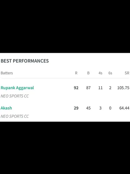 The best batting performance from the match, with our youngest player, Rupank Aggarwal, scoring a magnificent 92 runs.