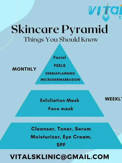 The skincare pyramid is a helpful guide to prioritizing your routine. Daily protection and hydration form the base, followed by weekly treatments and monthly professional procedures.