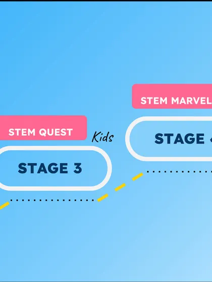 The journey continues with "STEM Quest Kids" (Stage 3) and culminates in "STEM Marvel Kids" (Stage 4), where students tackle more advanced projects and concepts.