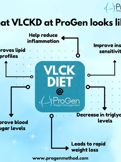 What does a VLCK Diet at ProGen look like? This infographic shows the benefits: improved insulin sensitivity, reduced inflammation, better lipid profiles, and rapid weight loss by targeting fat stores.